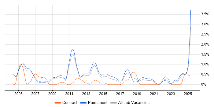 Job vacancy trend for ISO 9001 in Nottingham Job vacancy trend for ISO 9001 in Nottingham