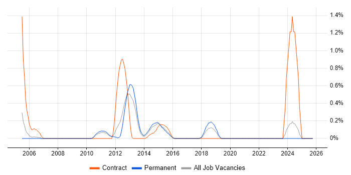 ISPF job vacancy trend in Nottingham