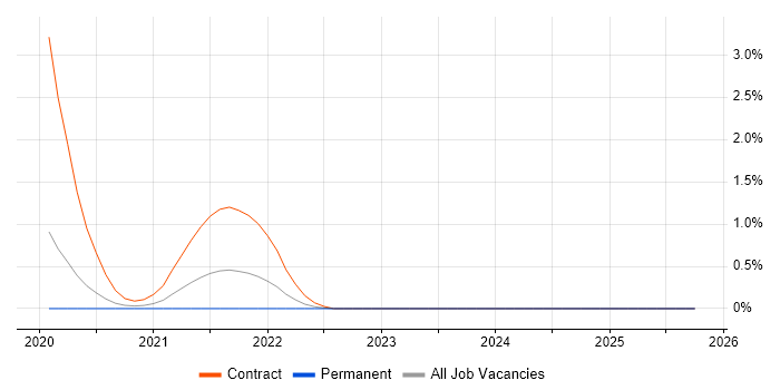 Istio job vacancy trend in Nottingham
