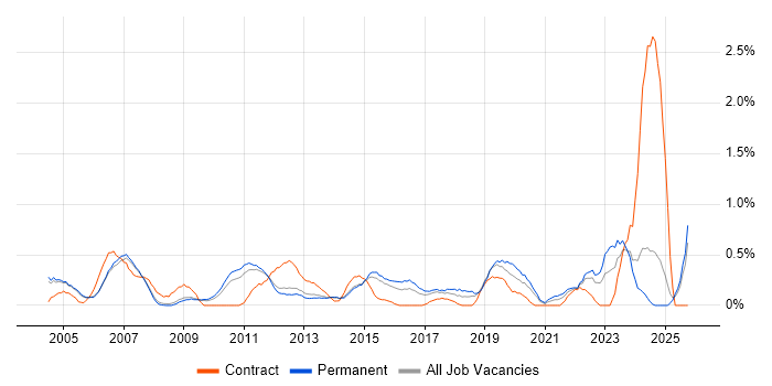 IT Administrator job vacancy trend in Nottingham