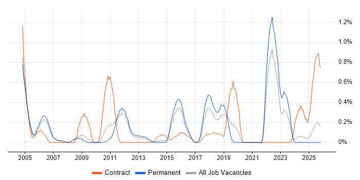 IT Audit job vacancy trend in Nottingham