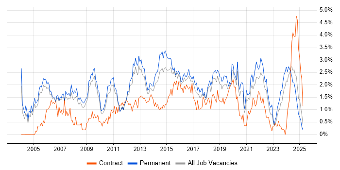 Job vacancy trend for IT Manager in Nottingham