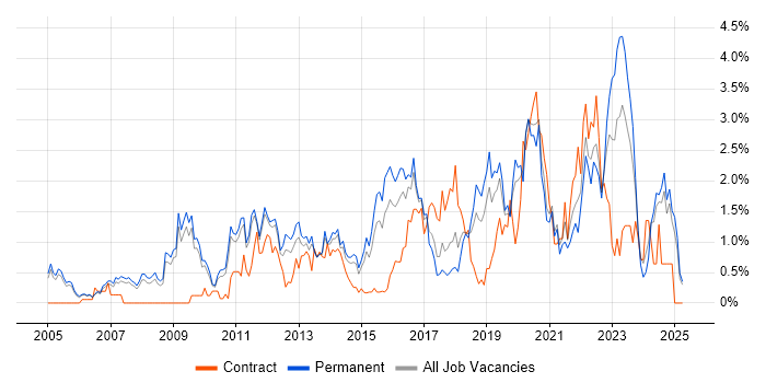 Job vacancy trend for IT Strategy in Nottingham Job vacancy trend for IT Strategy in Nottingham