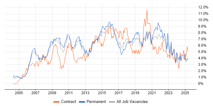 Job vacancy trend for ITIL in Nottingham Job vacancy trend for ITIL in Nottingham