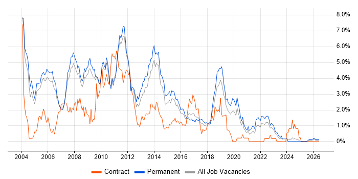 Jakarta EE job vacancy trend in Nottingham