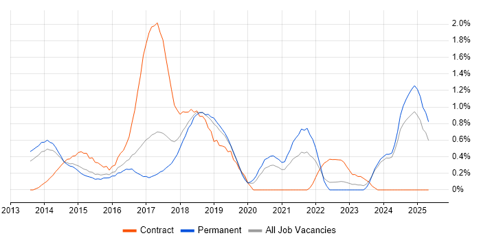 Job vacancy trend for Jasmine in Nottingham Job vacancy trend for Jasmine in Nottingham
