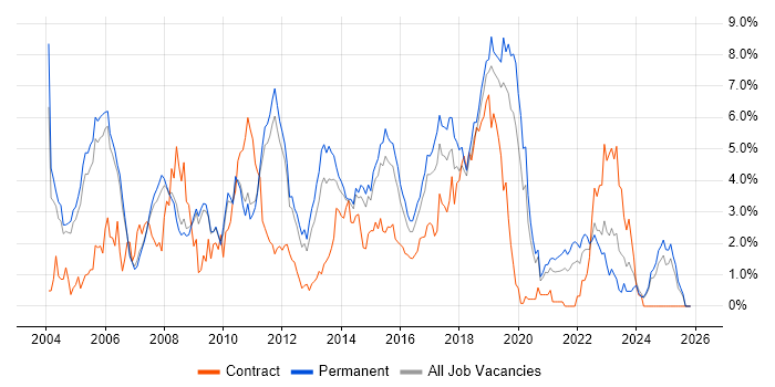 Java Developer job vacancy trend in Nottingham