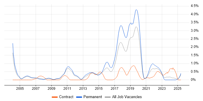 Job vacancy trend for Java Engineer in Nottingham Job vacancy trend for Java Engineer in Nottingham