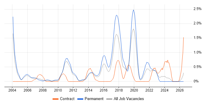 Java Software Engineer job vacancy trend in Nottingham