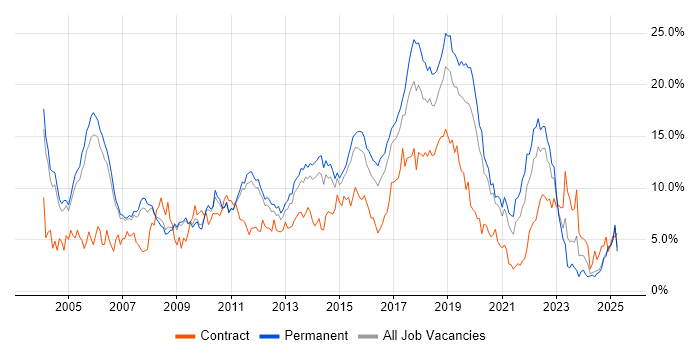 Job vacancy trend for Java in Nottingham Job vacancy trend for Java in Nottingham