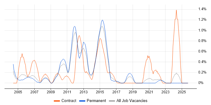 JCL job vacancy trend in Nottingham
