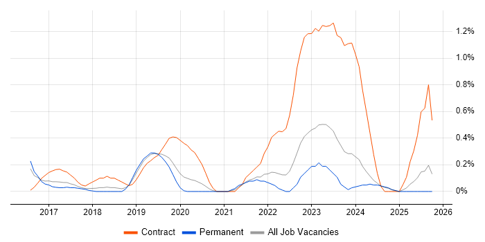 Jest job vacancy trend in Nottingham