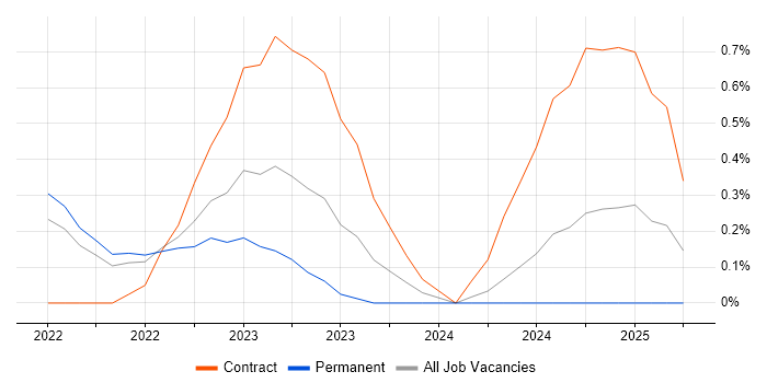 Job vacancy trend for Jetpack Compose in Nottingham