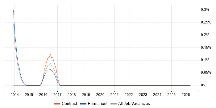JIRA Engineer job vacancy trend in Nottingham