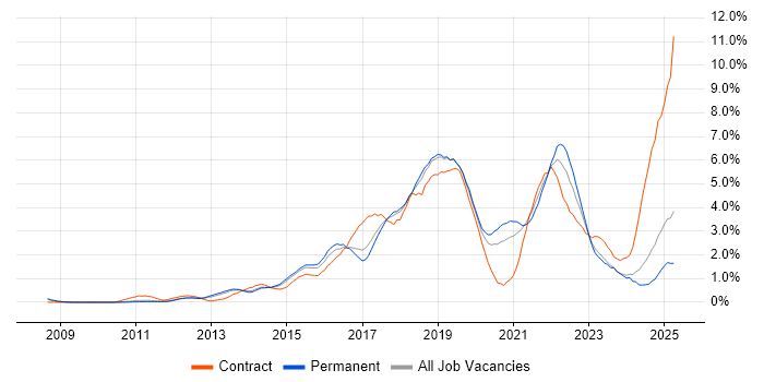 Job vacancy trend for JIRA in Nottingham