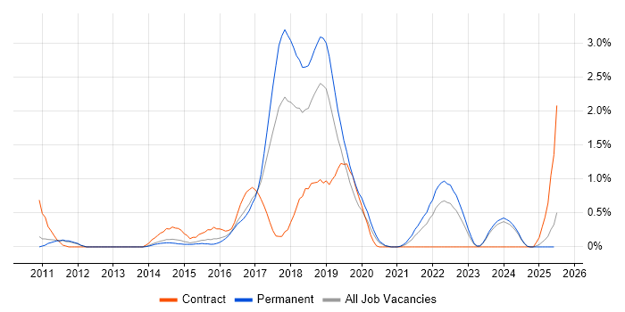 Job vacancy trend for JMeter in Nottingham