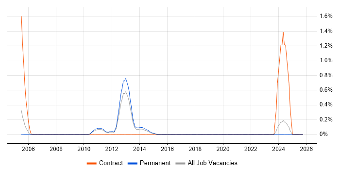 Job Entry Subsystem job vacancy trend in Nottingham