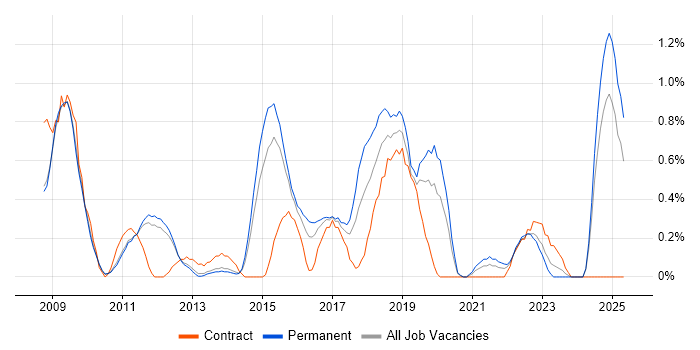 Job vacancy trend for JPA in Nottingham Job vacancy trend for JPA in Nottingham
