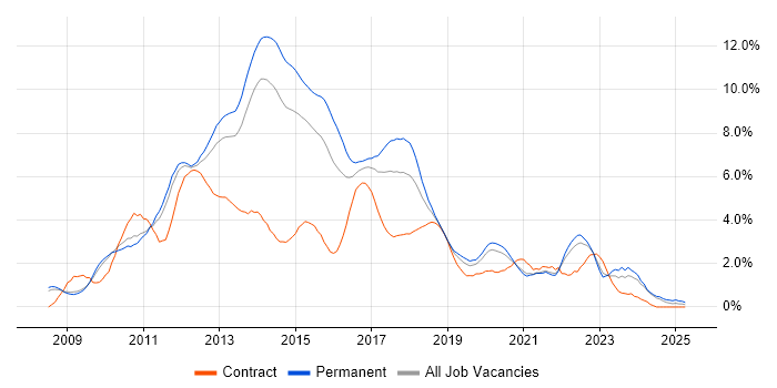 Job vacancy trend for jQuery in Nottingham Job vacancy trend for jQuery in Nottingham