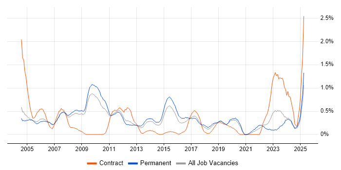 Job vacancy trend for Junior Analyst in Nottingham Job vacancy trend for Junior Analyst in Nottingham