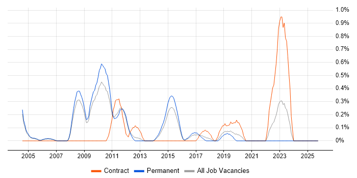Junior Data Analyst job vacancy trend in Nottingham