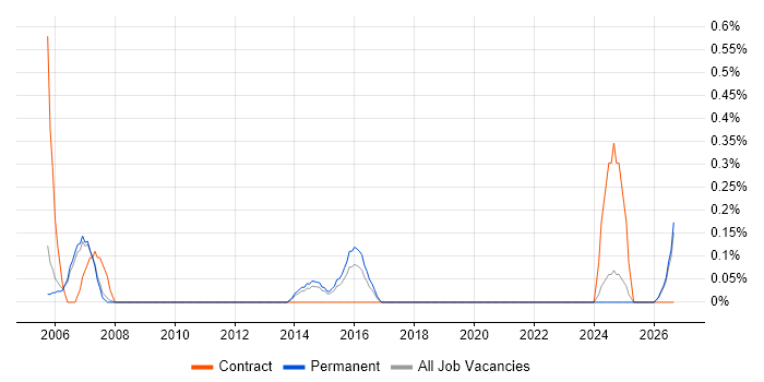Junior IT Support job vacancy trend in Nottingham