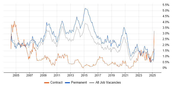 Job vacancy trend for Junior in Nottingham Job vacancy trend for Junior in Nottingham