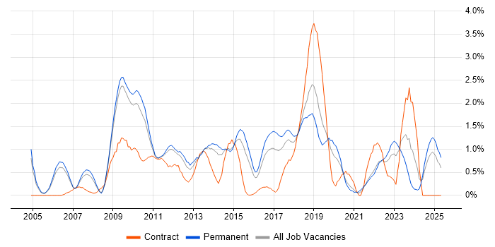 Job vacancy trend for JUnit in Nottingham Job vacancy trend for JUnit in Nottingham