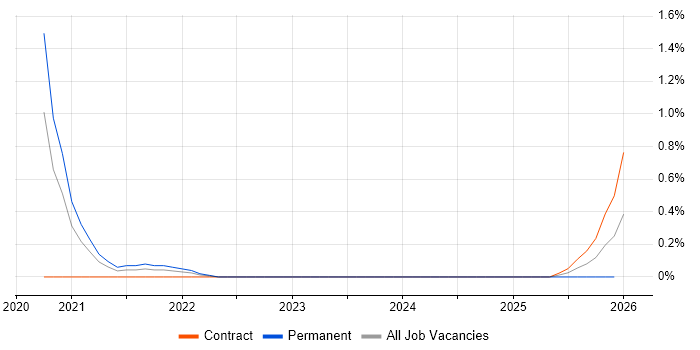 Jupyter job vacancy trend in Nottingham