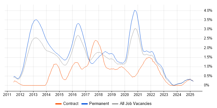 Job vacancy trend for Kanban in Nottingham Job vacancy trend for Kanban in Nottingham