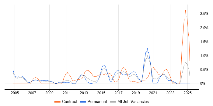 Job vacancy trend for Knowledge Management in Nottingham