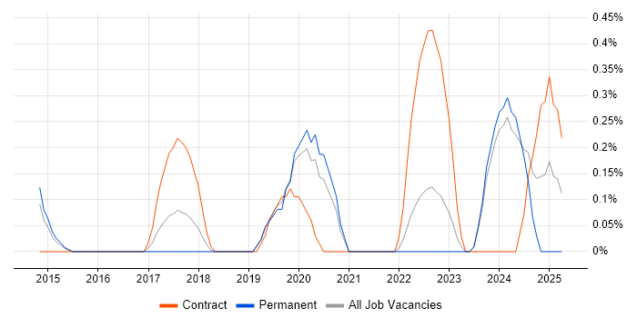 Job vacancy trend for Knowledge Manager in Nottingham