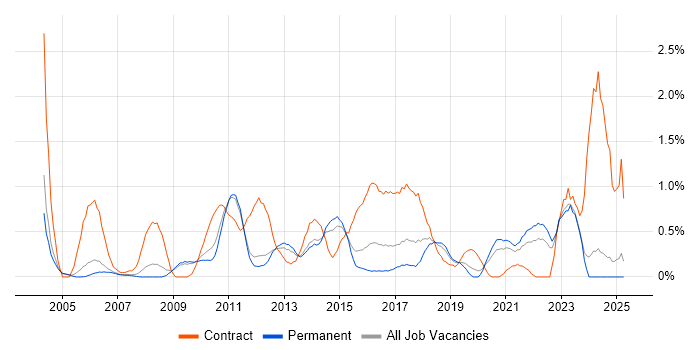 Job vacancy trend for Knowledge Transfer in Nottingham