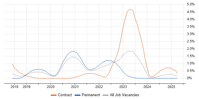 Job vacancy trend for Kotlin in Nottingham