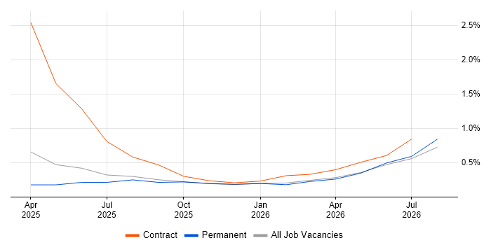 Lakehouse job vacancy trend in Nottingham