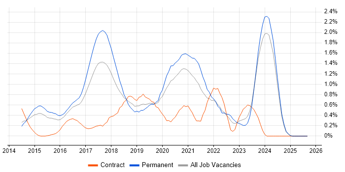 Laravel job vacancy trend in Nottingham Laravel job vacancy trend in Nottingham