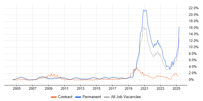 Job vacancy trend for Law in Nottingham