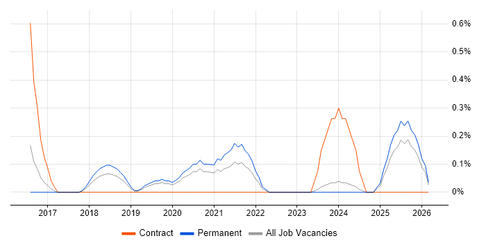 Lead Data Architect job vacancy trend in Nottingham
