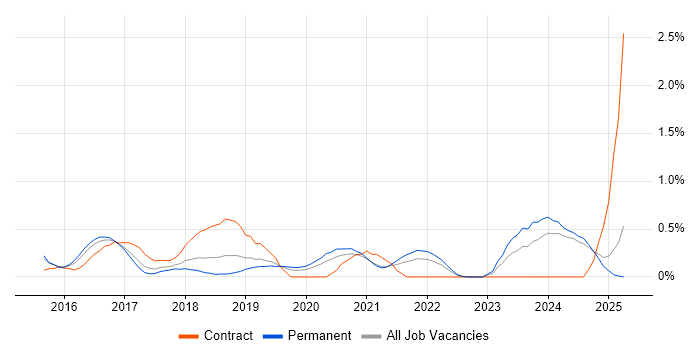 Job vacancy trend for Lead DevOps in Nottingham