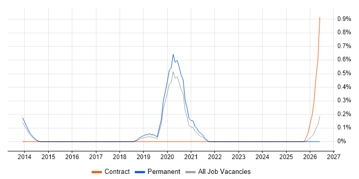 Lead Security Architect job vacancy trend in Nottingham