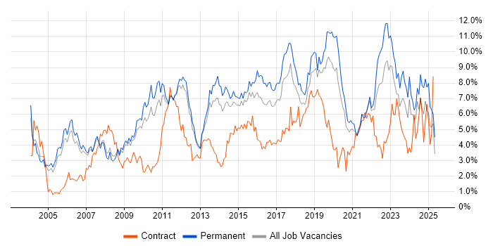 Job vacancy trend for Lead in Nottingham