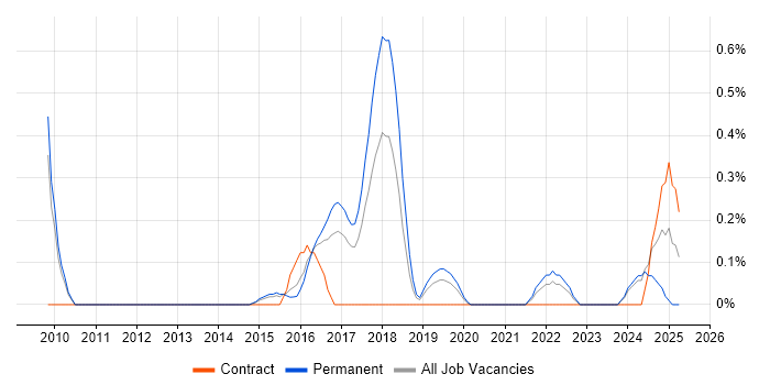 Job vacancy trend for Lean Software Development in Nottingham