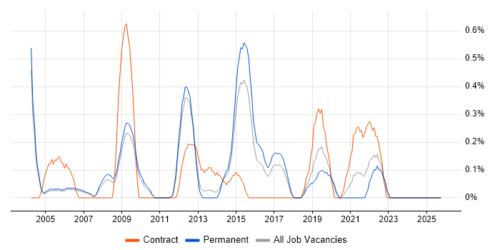 Learning Management System job vacancy trend in Nottingham