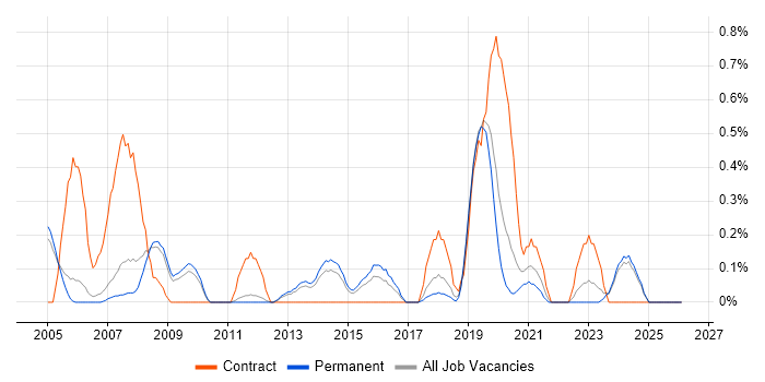 Legacy Applications job vacancy trend in Nottingham