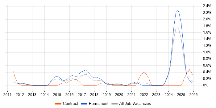 Legacy Code job vacancy trend in Nottingham