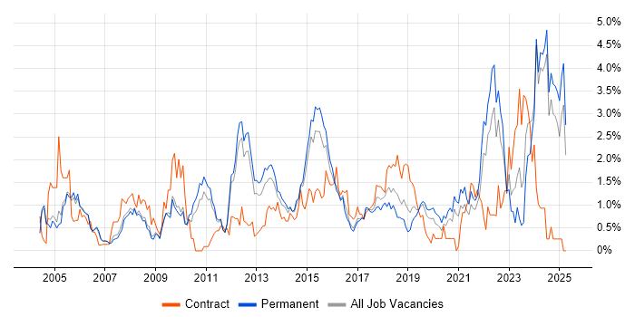 Job vacancy trend for Legal in Nottingham Job vacancy trend for Legal in Nottingham