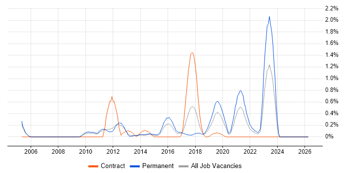Life Science job vacancy trend in Nottingham