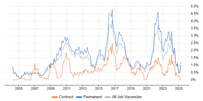 Job vacancy trend for Line Management in Nottingham Job vacancy trend for Line Management in Nottingham