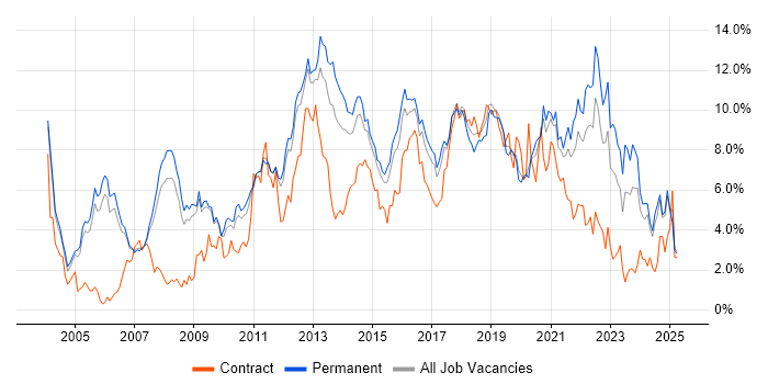 Job vacancy trend for Linux in Nottingham