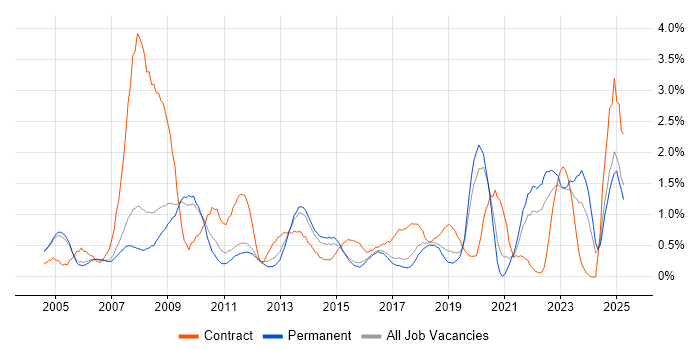 Job vacancy trend for Local Government in Nottingham